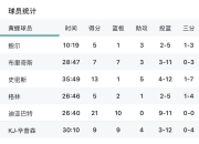 包含篮网新秀连续高效得分，成为球队得分保障的词条