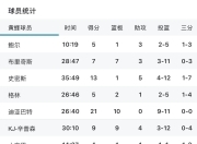 包含篮网新秀连续高效得分，成为球队得分保障的词条
